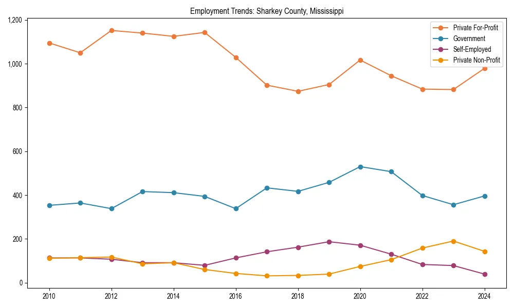 Long-term employment trends in 