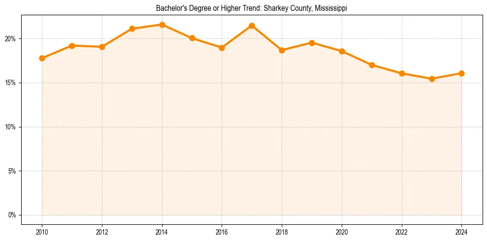 Trend chart showing bachelor degree growth in 
