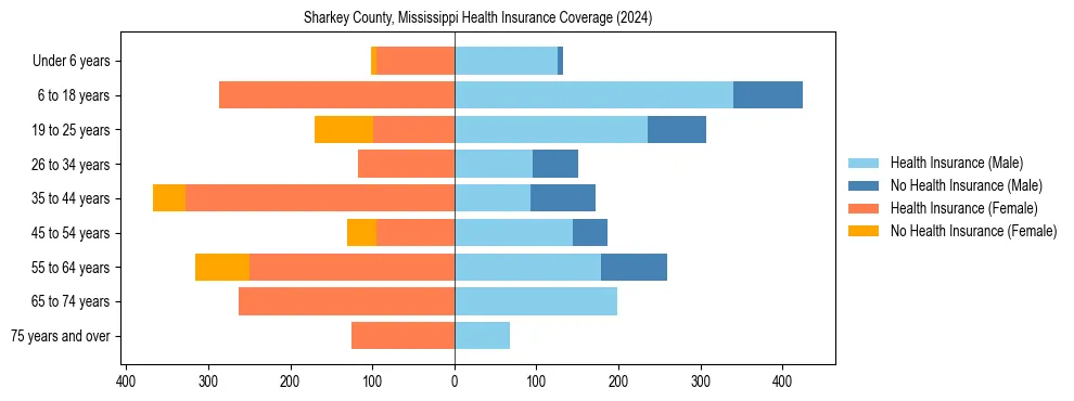 Health insurance pyramid for Sharkey County, Mississippi