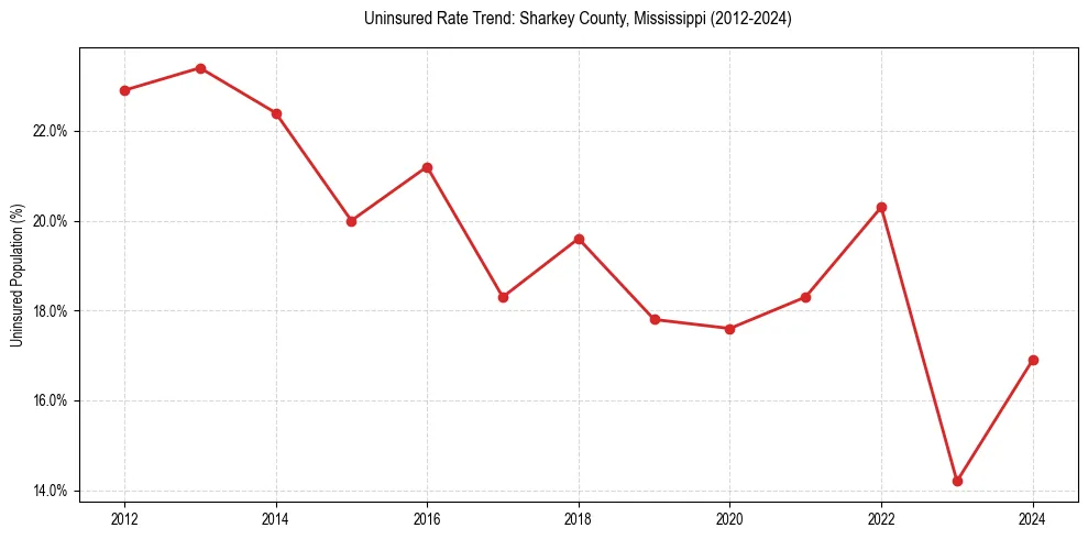 Uninsured trend chart for Sharkey County, Mississippi