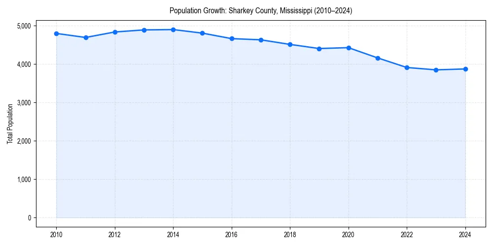 Population trends in 