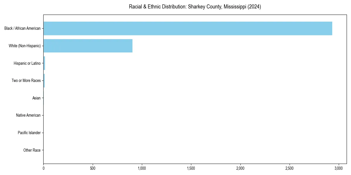 Bar chart showing racial distribution in  for 2024