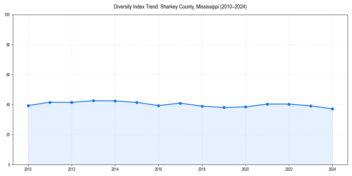 Line chart showing diversity index trends for 