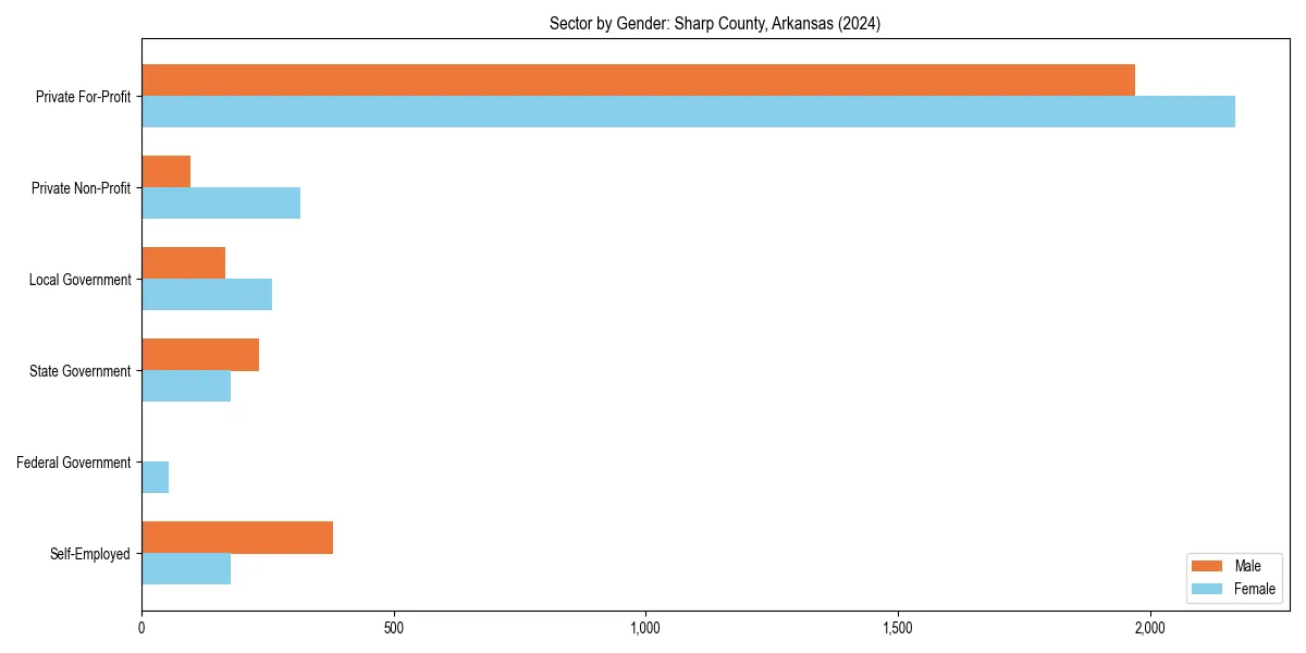 Employment sector breakdown by gender in 