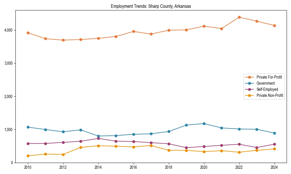 Long-term employment trends in 