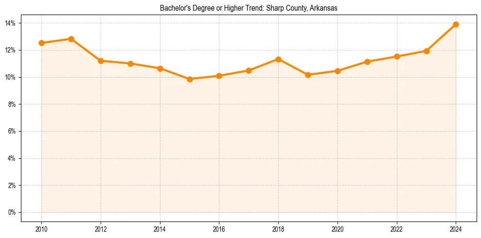 Trend chart showing bachelor degree growth in 