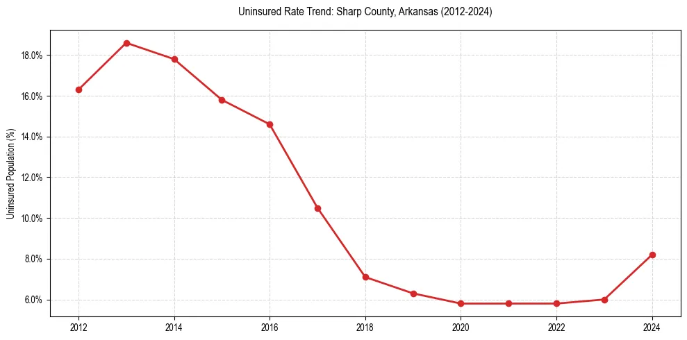 Uninsured trend chart for Sharp County, Arkansas