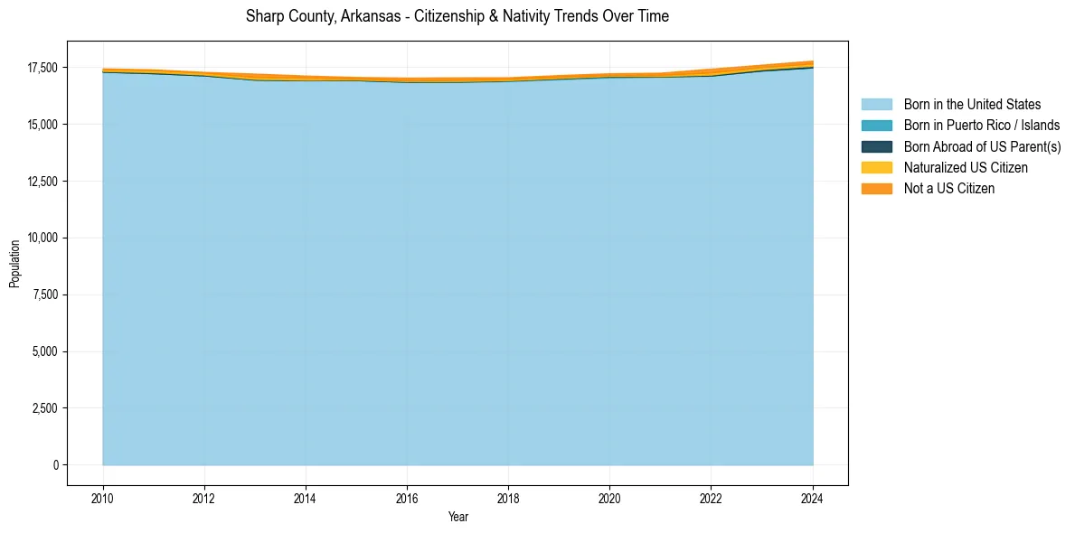 Historical nativity trends for 