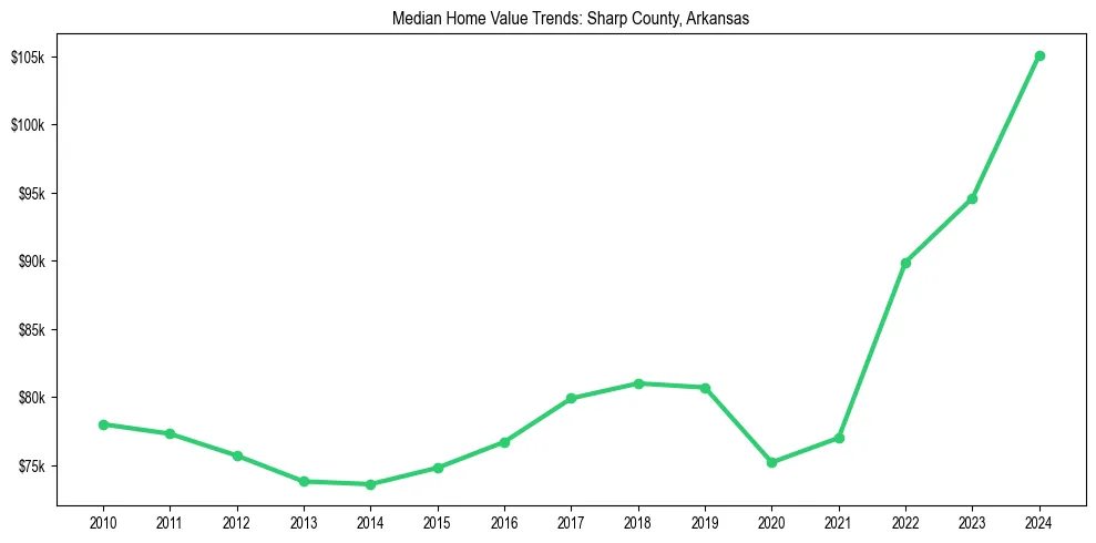 Median property value trends in 