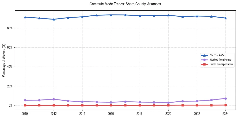 Transportation trends in Sharp County, Arkansas