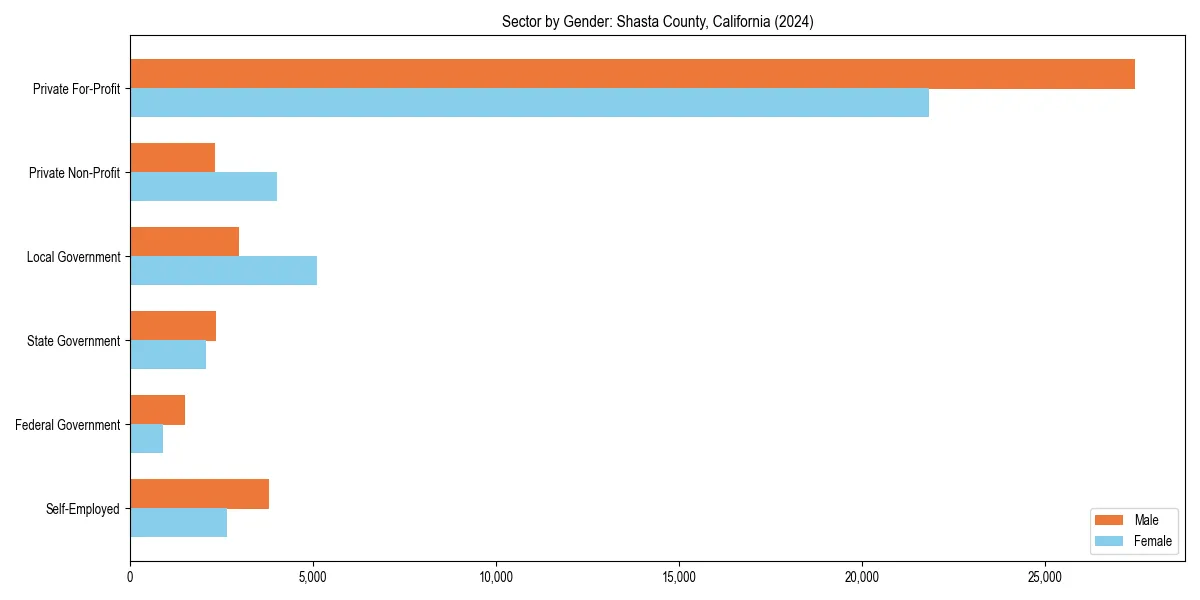 Employment sector breakdown by gender in 