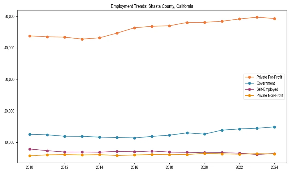 Long-term employment trends in 
