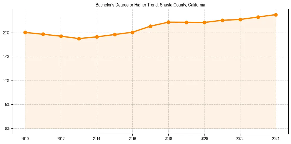 Trend chart showing bachelor degree growth in 