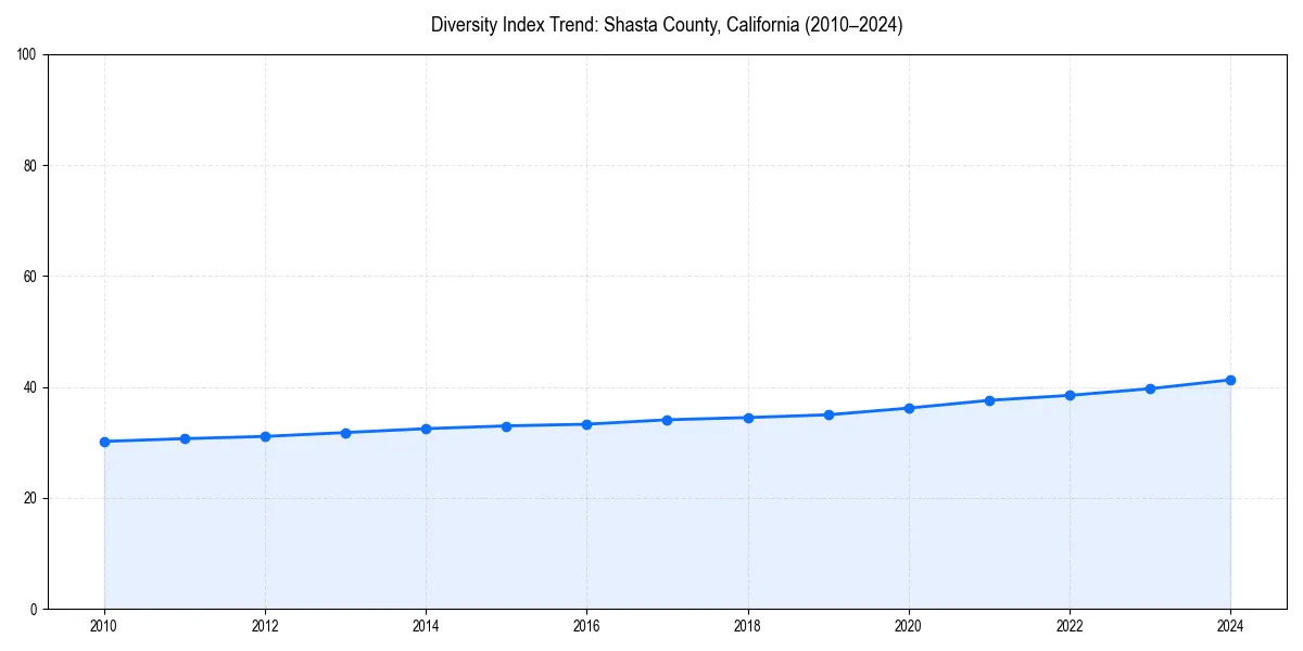 Line chart showing diversity index trends for 