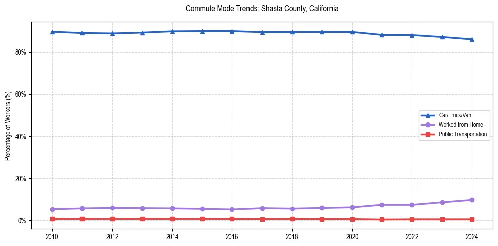 Transportation trends in Shasta County, California