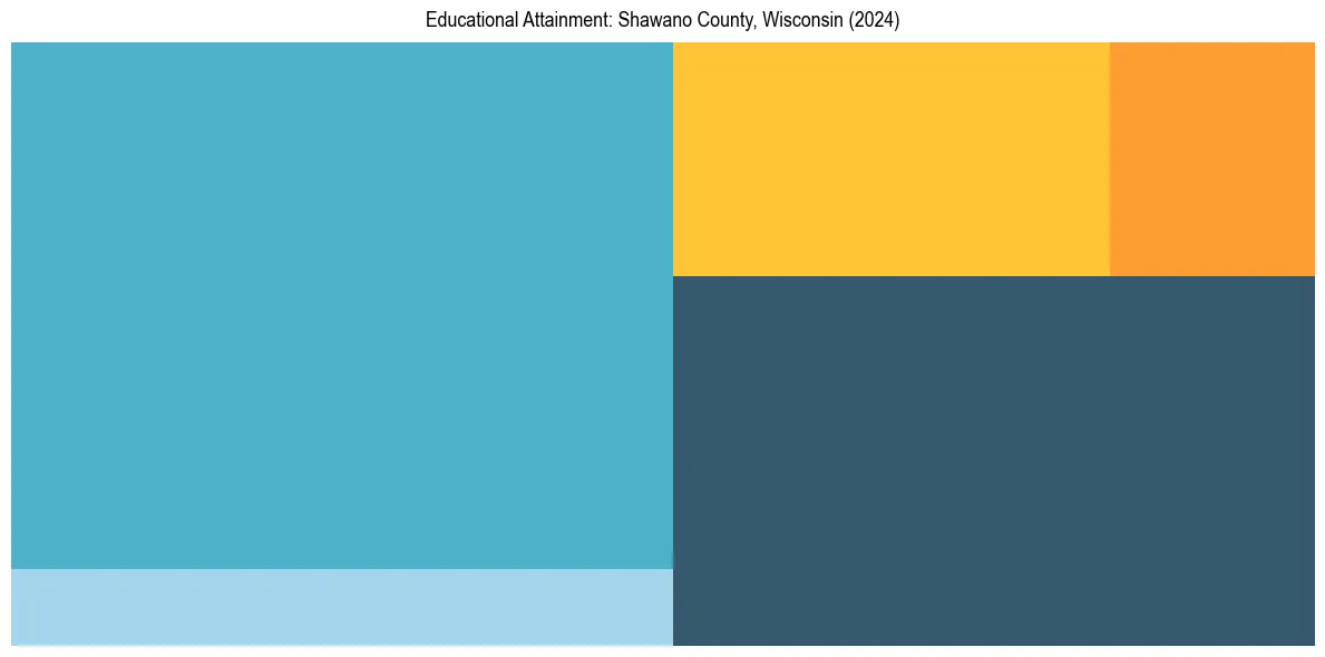 Education Treemap for  in 2024