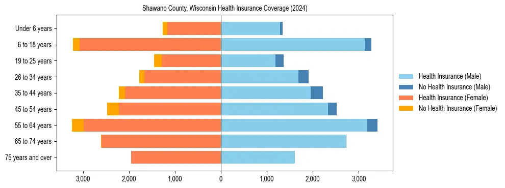 Health insurance pyramid for Shawano County, Wisconsin