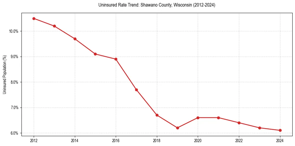 Uninsured trend chart for Shawano County, Wisconsin
