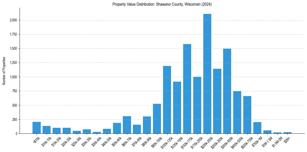 Value Distribution for 