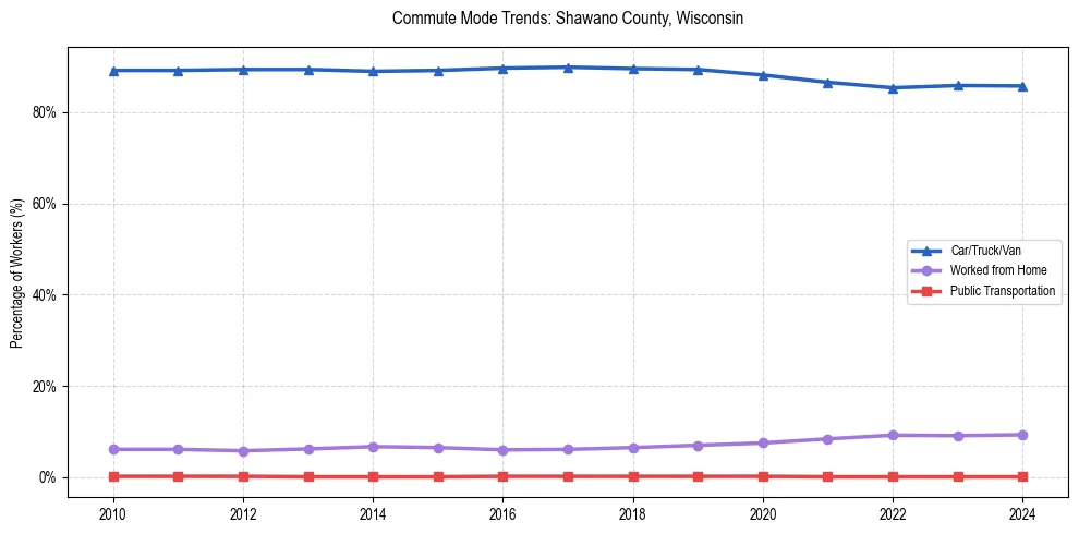 Transportation trends in Shawano County, Wisconsin
