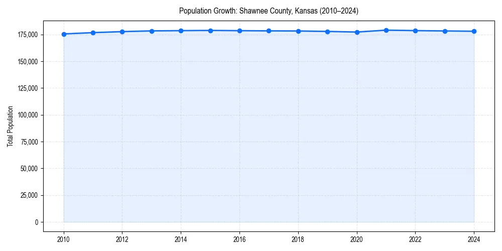 Population trends in 