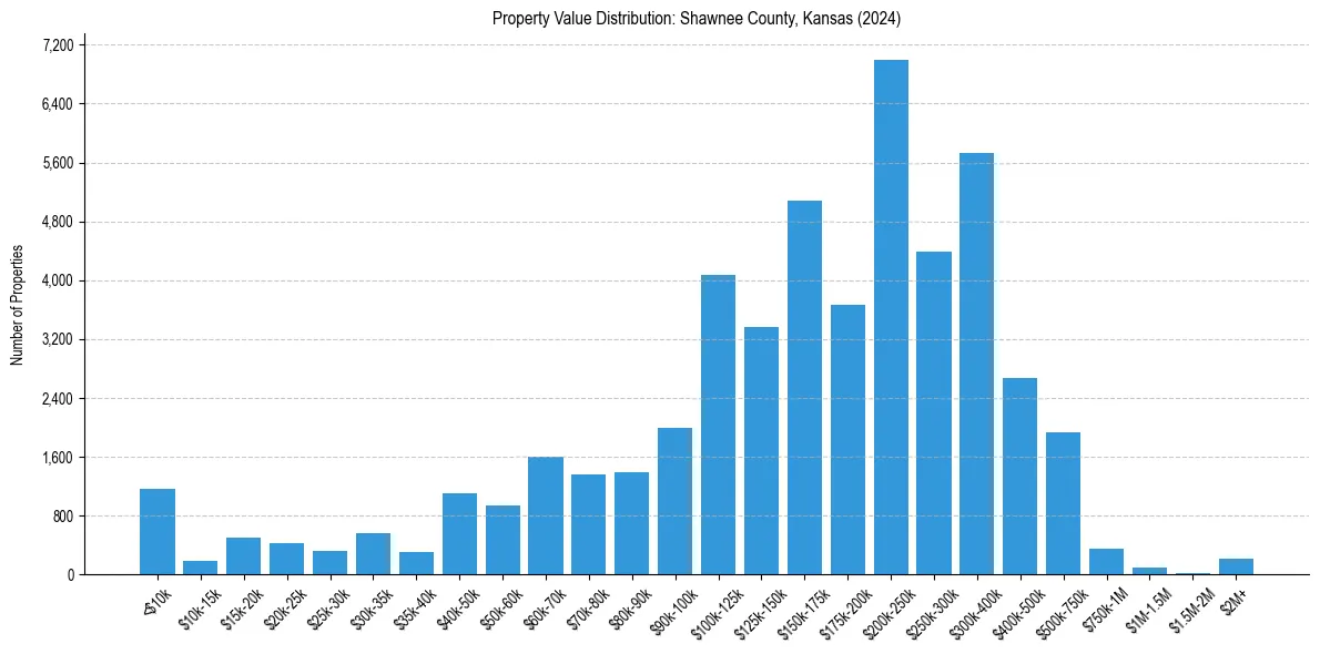 Value Distribution for 