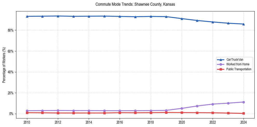 Transportation trends in Shawnee County, Kansas