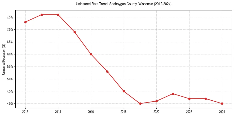 Uninsured trend chart for Sheboygan County, Wisconsin