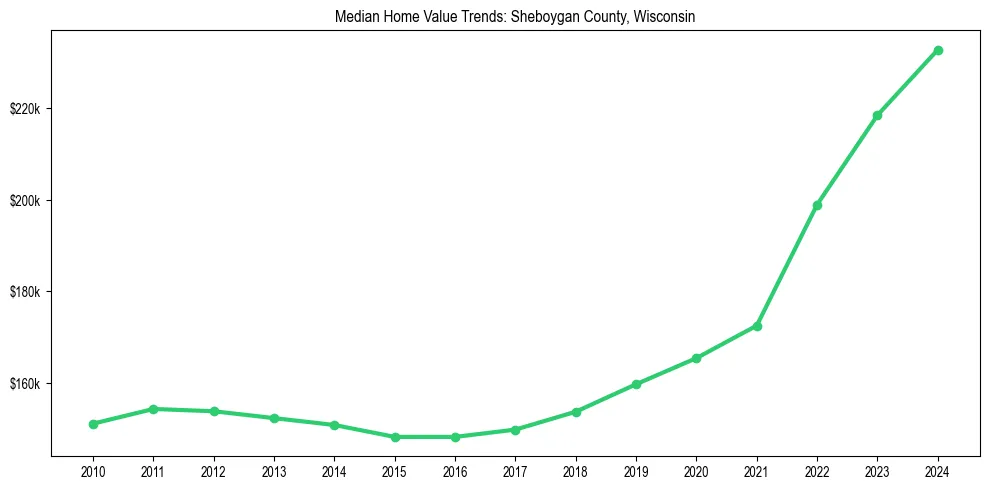 Median property value trends in 