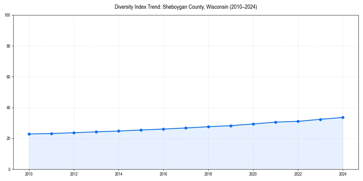 Line chart showing diversity index trends for 