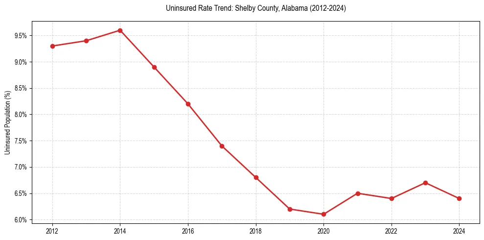 Uninsured trend chart for Shelby County, Alabama