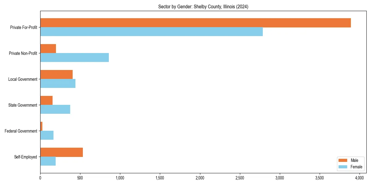 Employment sector breakdown by gender in 