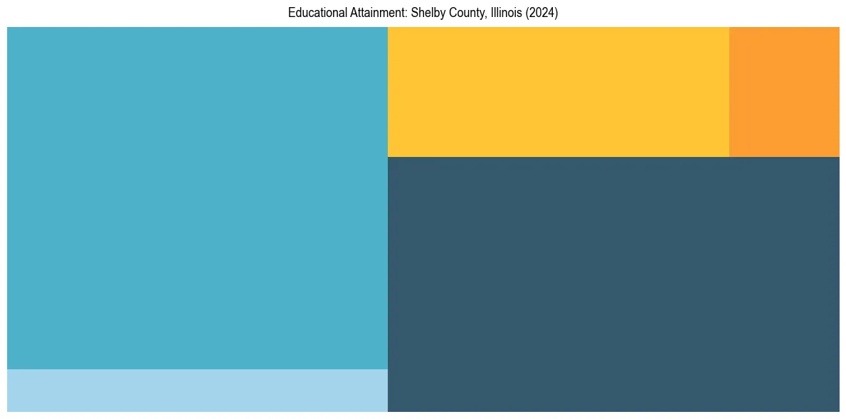 Education Treemap for  in 2024