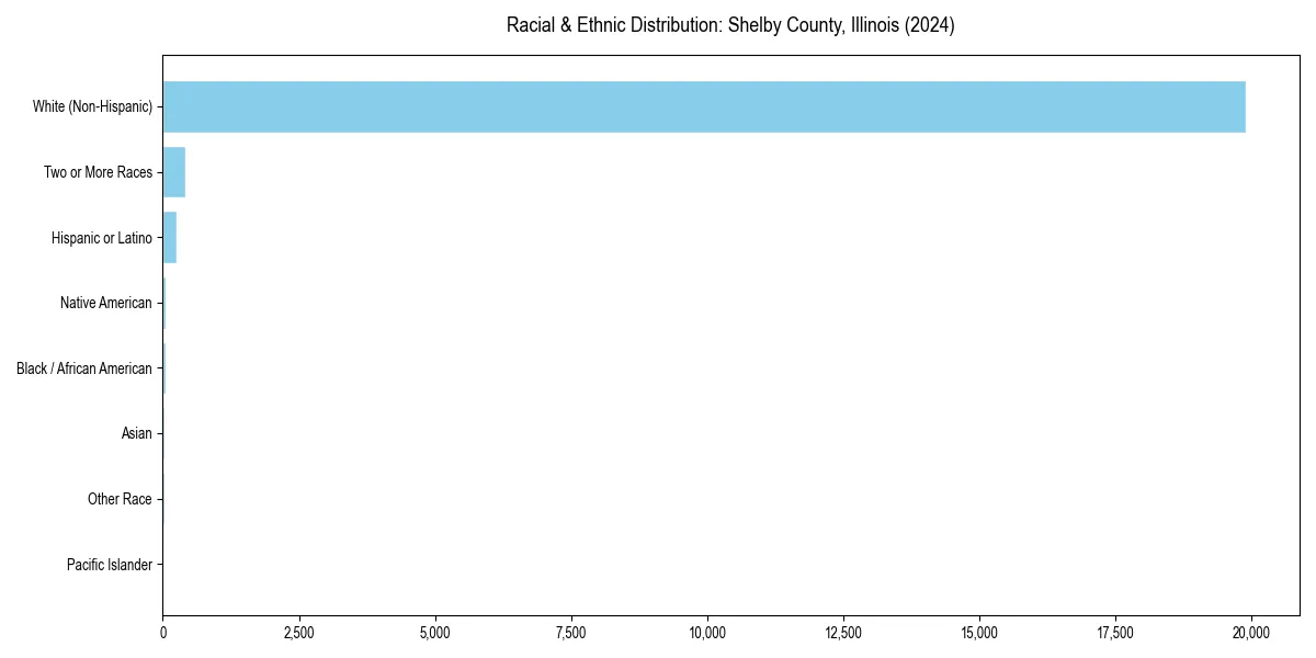 Bar chart showing racial distribution in  for 2024