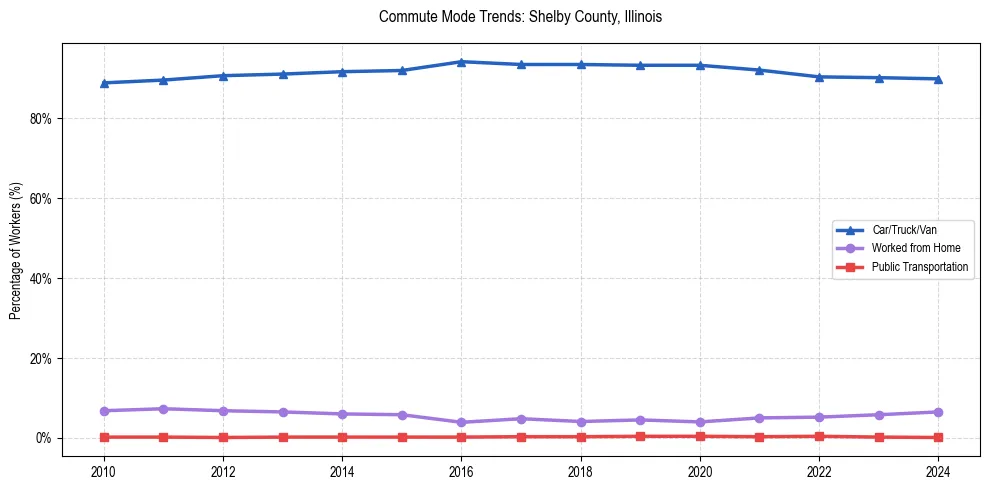 Transportation trends in Shelby County, Illinois