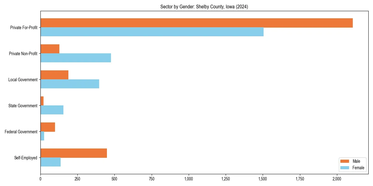 Employment sector breakdown by gender in 