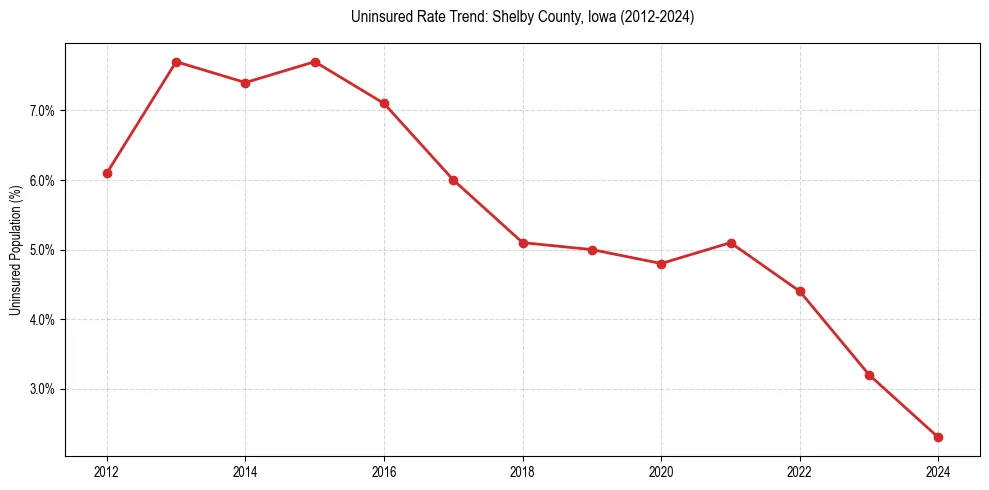 Uninsured trend chart for Shelby County, Iowa