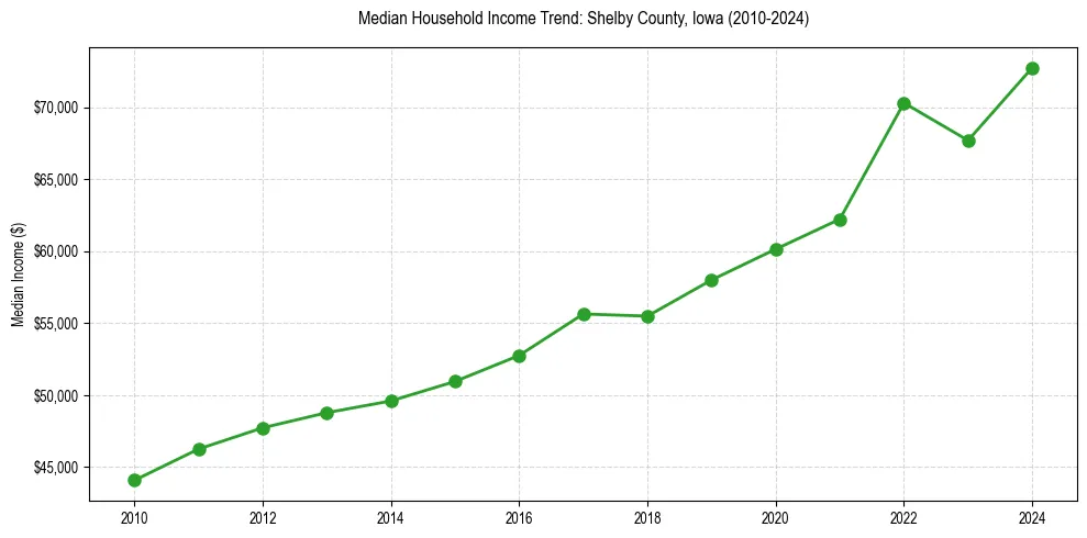 Income trend for 