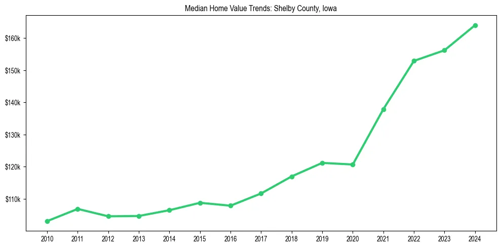 Median property value trends in 