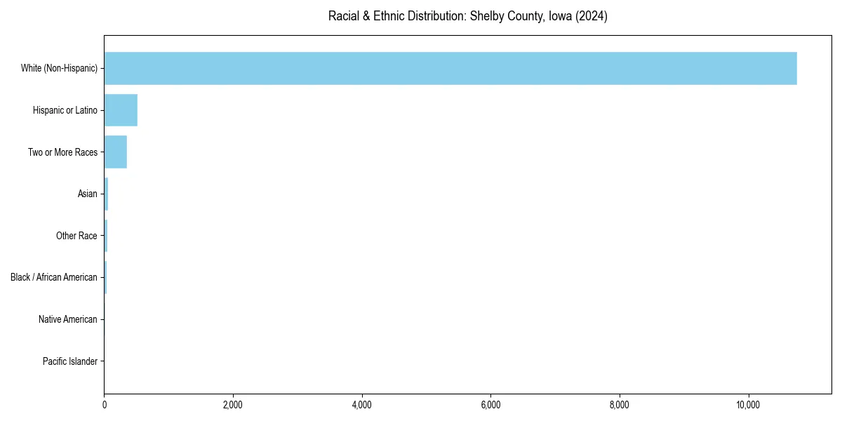 Bar chart showing racial distribution in  for 2024