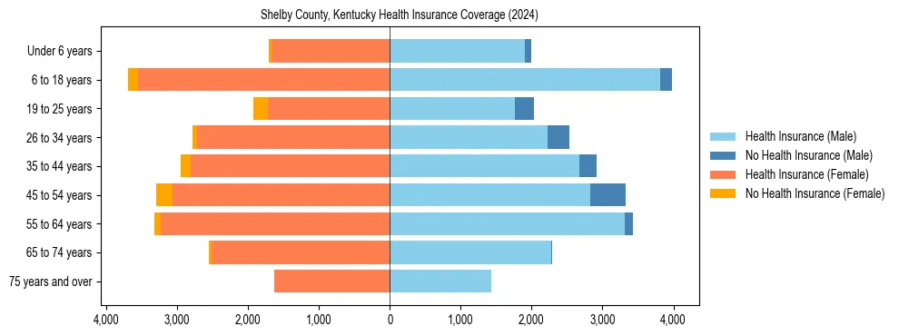 Health insurance pyramid for Shelby County, Kentucky