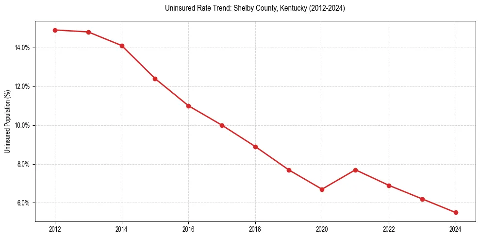Uninsured trend chart for Shelby County, Kentucky