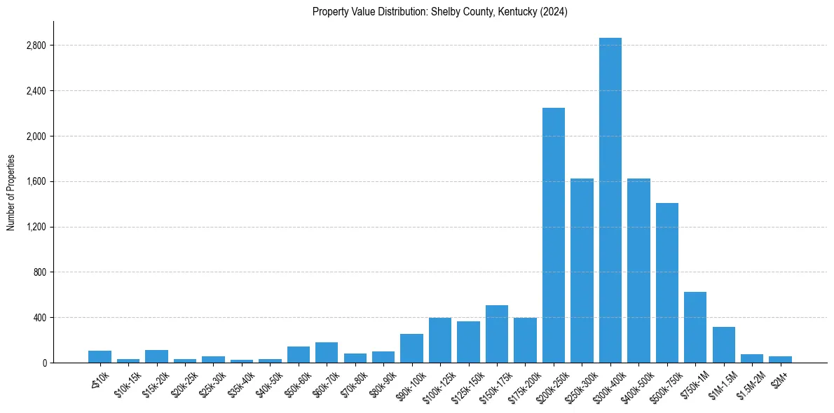 Value Distribution for 