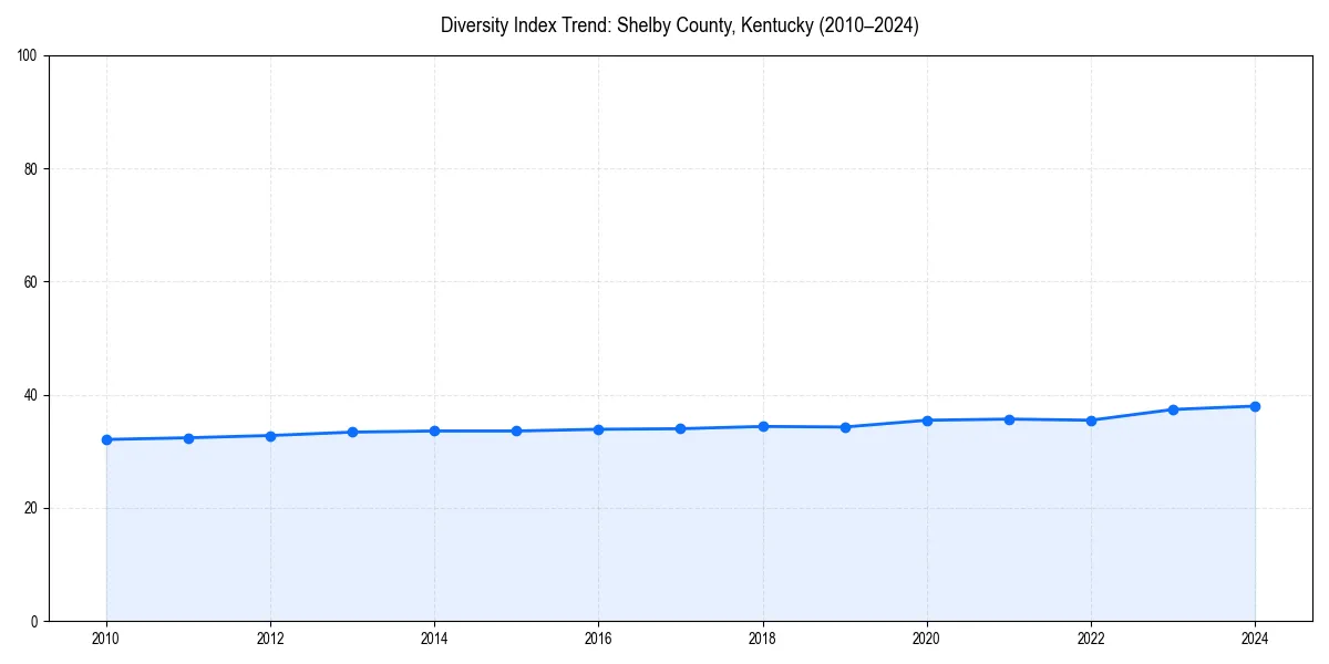 Line chart showing diversity index trends for 