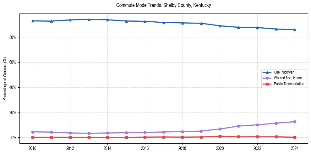 Transportation trends in Shelby County, Kentucky