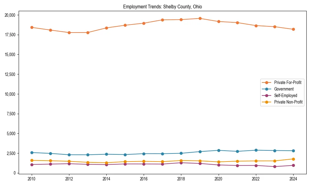 Long-term employment trends in 