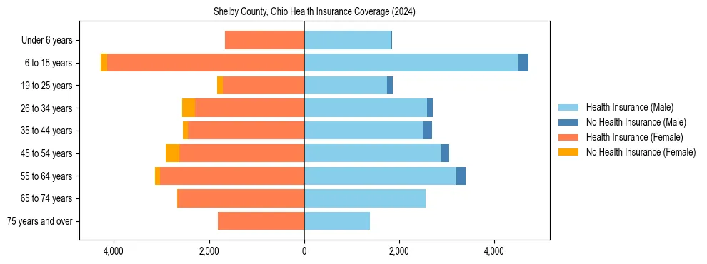 Health insurance pyramid for Shelby County, Ohio