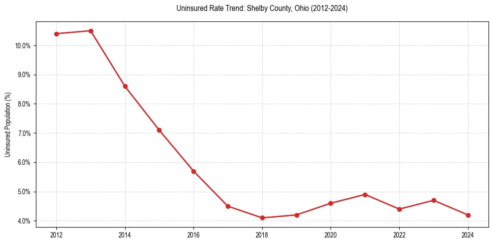 Uninsured trend chart for Shelby County, Ohio