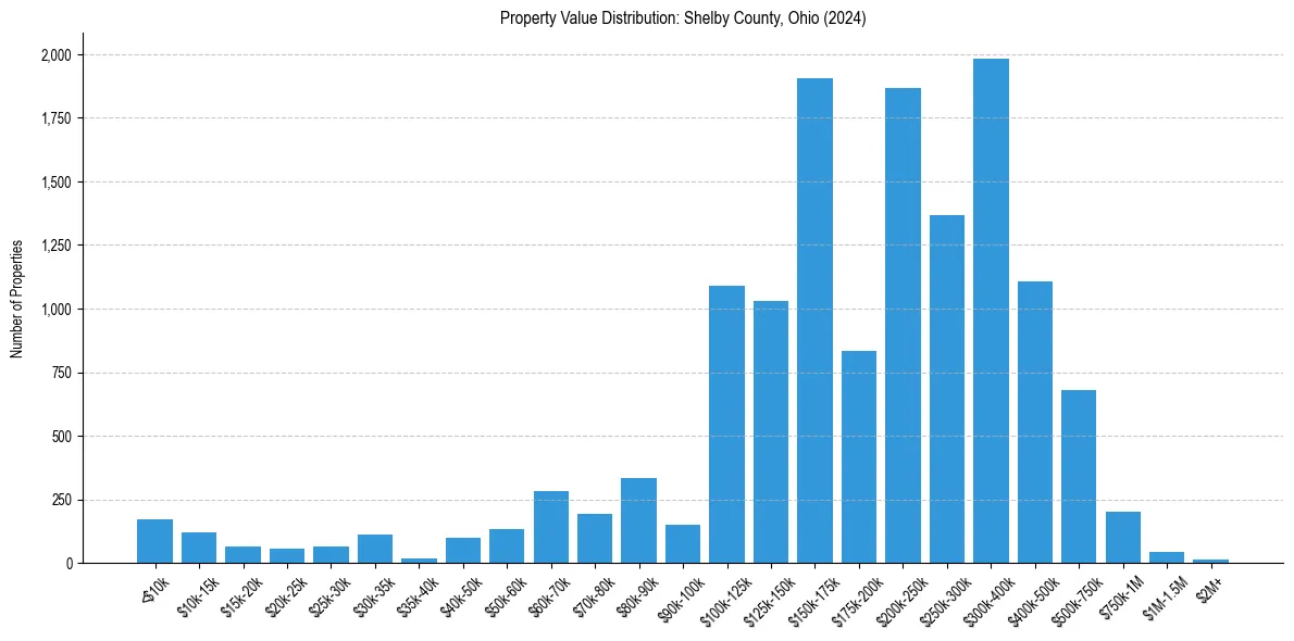 Value Distribution for 