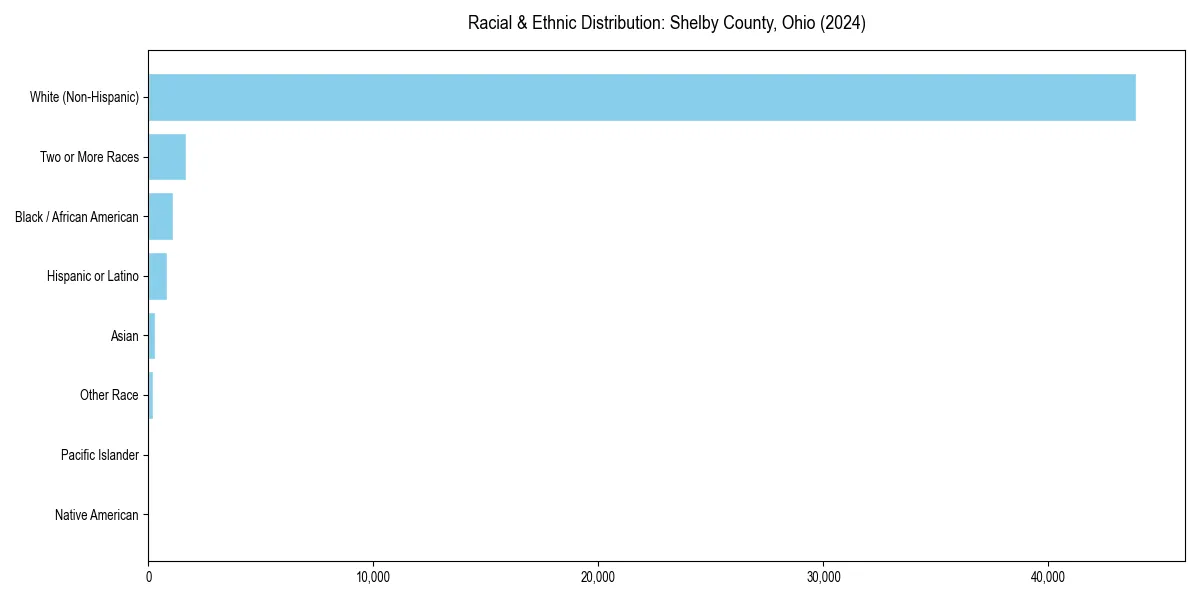 Bar chart showing racial distribution in  for 2024